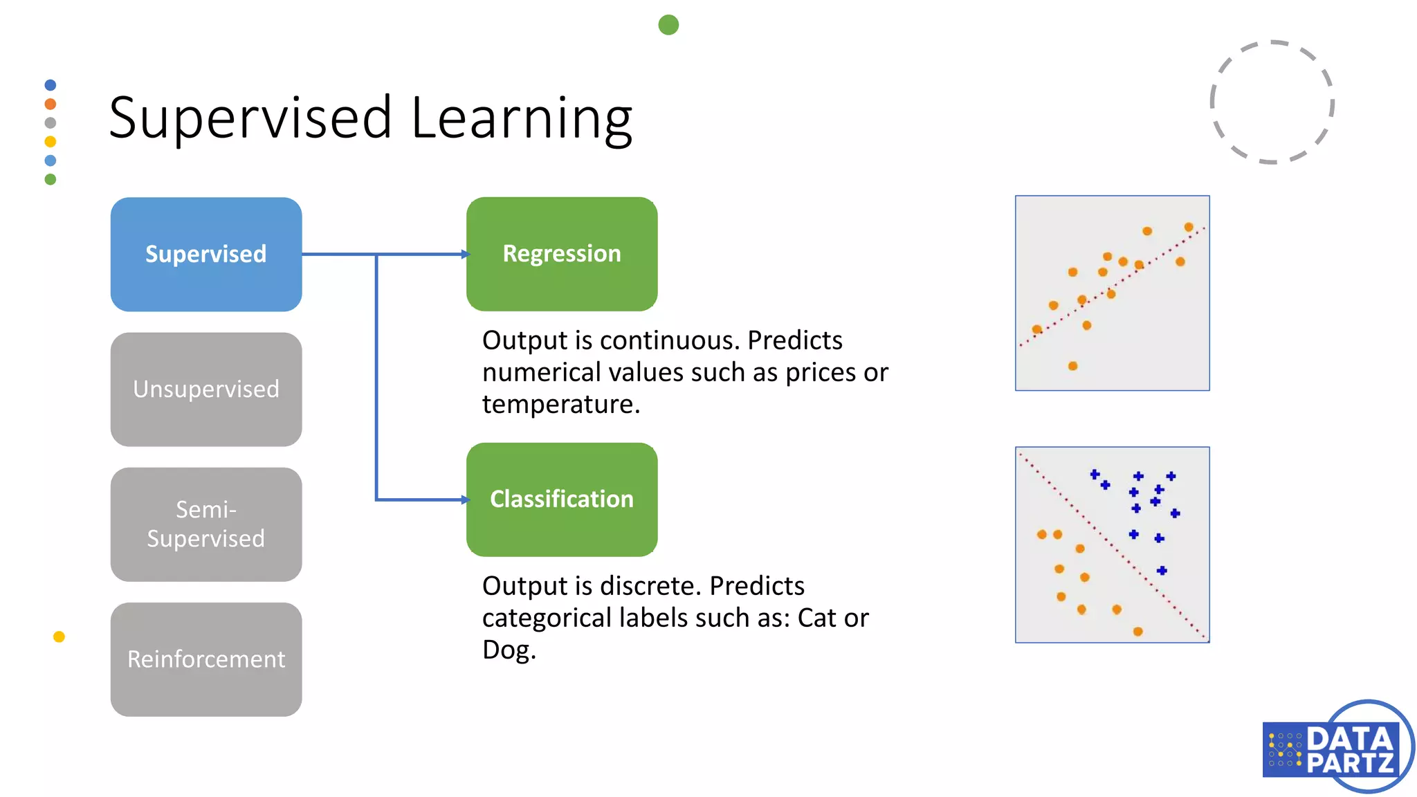 Supervised Learning
Output is continuous. Predicts
numerical values such as prices or
temperature.
Supervised
Unsupervised
Semi-
Supervised
Reinforcement
Regression
Classification
Output is discrete. Predicts
categorical labels such as: Cat or
Dog.
 