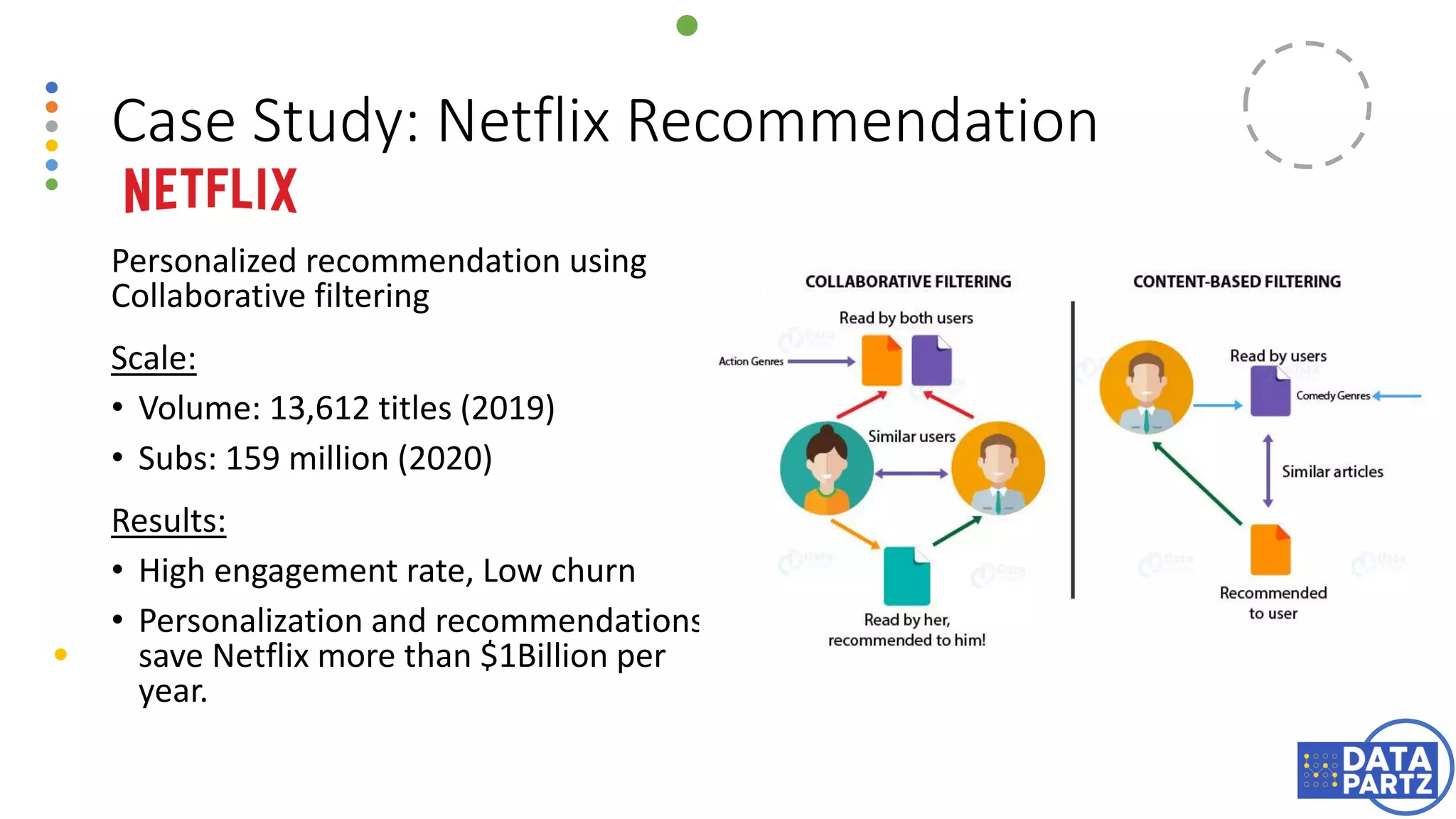 Case Study: Netflix Recommendation
Personalized recommendation using
Collaborative filtering
Scale:
• Volume: 13,612 titles (2019)
• Subs: 159 million (2020)
Results:
• High engagement rate, Low churn
• Personalization and recommendations
save Netflix more than $1Billion per
year.
 