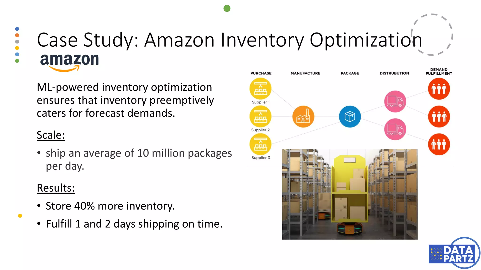 Case Study: Amazon Inventory Optimization
ML-powered inventory optimization
ensures that inventory preemptively
caters for forecast demands.
Scale:
• ship an average of 10 million packages
per day.
Results:
• Store 40% more inventory.
• Fulfill 1 and 2 days shipping on time.
 
