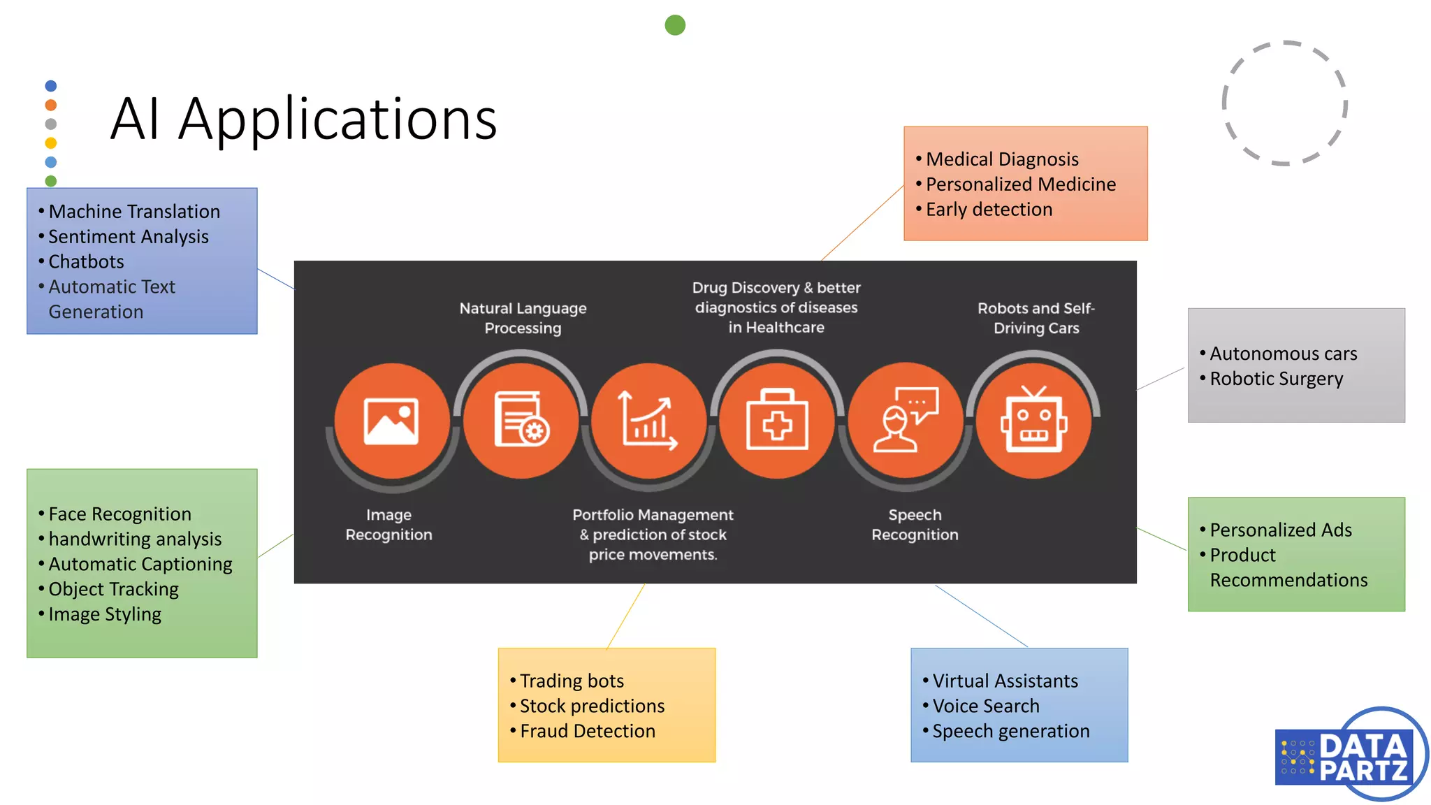 AI Applications
• Face Recognition
• handwriting analysis
• Automatic Captioning
• Object Tracking
• Image Styling
• Machine Translation
• Sentiment Analysis
• Chatbots
• Automatic Text
Generation
• Virtual Assistants
• Voice Search
• Speech generation
• Medical Diagnosis
• Personalized Medicine
• Early detection
• Trading bots
• Stock predictions
• Fraud Detection
• Personalized Ads
• Product
Recommendations
• Autonomous cars
• Robotic Surgery
 