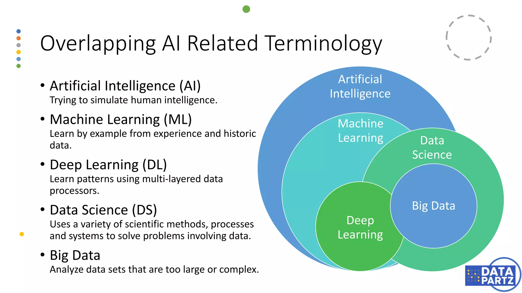 Overlapping AI Related Terminology
• Artificial Intelligence (AI)
Trying to simulate human intelligence.
• Machine Learning (ML)
Learn by example from experience and historic
data.
• Deep Learning (DL)
Learn patterns using multi-layered data
processors.
• Data Science (DS)
Uses a variety of scientific methods, processes
and systems to solve problems involving data.
• Big Data
Analyze data sets that are too large or complex.
Artificial
Intelligence
Machine
Learning Data
Science
Deep
Learning
Big Data
 