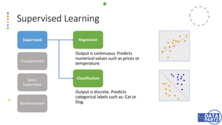 Supervised Learning
Output is continuous. Predicts
numerical values such as prices or
temperature.
Supervised
Unsupervised
Semi-
Supervised
Reinforcement
Regression
Classification
Output is discrete. Predicts
categorical labels such as: Cat or
Dog.
 