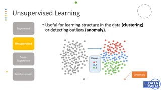 Unsupervised Learning
• Useful for learning structure in the data (clustering)
or detecting outliers (anomaly).
Supervised
Unsupervised
Semi-
Supervised
Reinforcement Anomaly
 