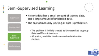 Semi-Supervised Learning
• Historic data has a small amount of labeled data,
and a large amount of unlabeled data.
• The cost of manually labeling all data is prohibitive.
• The problem is initially treated as Unsupervised to group
data to different structure.
• After that, available labels are used to label entire
clusters.
Supervised
Unsupervised
Semi-
Supervised
Reinforcement
 