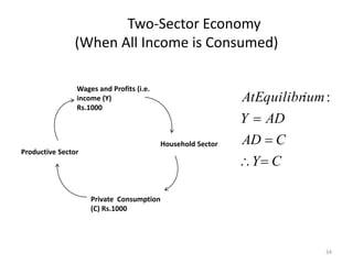 34
Two-Sector Economy
(When All Income is Consumed)
Household Sector
Private Consumption
(C) Rs.1000
Productive Sector
Wages and Profits (i.e.
income (Y)
Rs.1000
C
Y
C
AD
AD
Y
ium
AtEquilibr




:
 