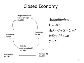 35
Closed Economy
Household
Sector
Private
Consumption (C)
Rs.800
Productive
Sector
Wages and Profits
(i.e. income (Y)
Rs.1000
Savings (S)
Rs.200
Investment
Rs.200
I
S
ium
InEquilibr
I
C
S
C
AD
AD
Y
ium
AtEquilibr






:
 