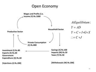 36
Open Economy
Household Sector
Private Consumption
(C) Rs.800
Productive Sector
Wages and Profits (i.e.
income (Y) Rs.1000
Savings (S) Rs.100
Imports (M) Rs.50
Taxes (T) Rs.50
[Withdrawals (W) Rs.200]
Investment (I) Rs.80
Exports (E) Rs.60
Government
Expenditure (G) Rs.60
[Injections (J) Rs.200]
J
C
X
G
I
C
Y
AD
Y
ium
AtEquilibr







:
 
