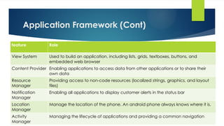 Application Framework (Cont)
feature Role
View System Used to build an application, including lists, grids, textboxes, buttons, and
embedded web browser
Content Provider Enabling applications to access data from other applications or to share their
own data
Resource
Manager
Providing access to non-code resources (localized strings, graphics, and layout
files)
Notification
Manager
Enabling all applications to display customer alerts in the status bar
Location
Manager
Manage the location of the phone. An android phone always knows where it is.
Activity
Manager
Managing the lifecycle of applications and providing a common navigation
 