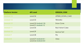 Platform Version API Level VERSION_CODE
Android 14 Level 34 UPSIDE_DOWN_CAKE
Android 13 Level 33 TIRAMISU
Android 12 Level 32 Android 12L
Level 31 Android 12
Snow Cone
Android 11 Level 30 Red Velvet Cake
Android 10 Level 29 Quince Tart
Android 9 Level 28 Pie
Android 8 Level 27 Android 8.1
Level 26 Android 8.0
Oreo
 