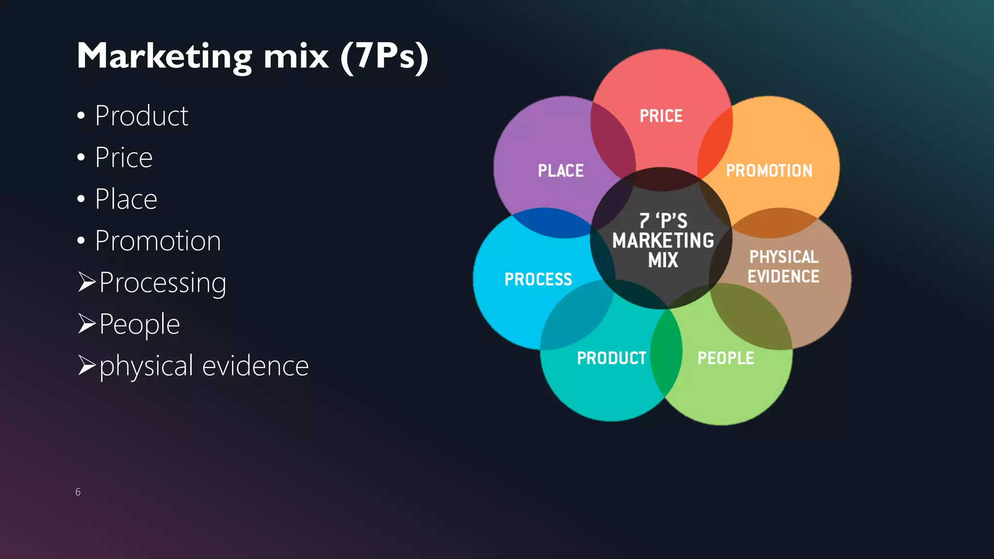 Marketing mix (7Ps)
6
• Product
• Price
• Place
• Promotion
Processing
People
physical evidence
 