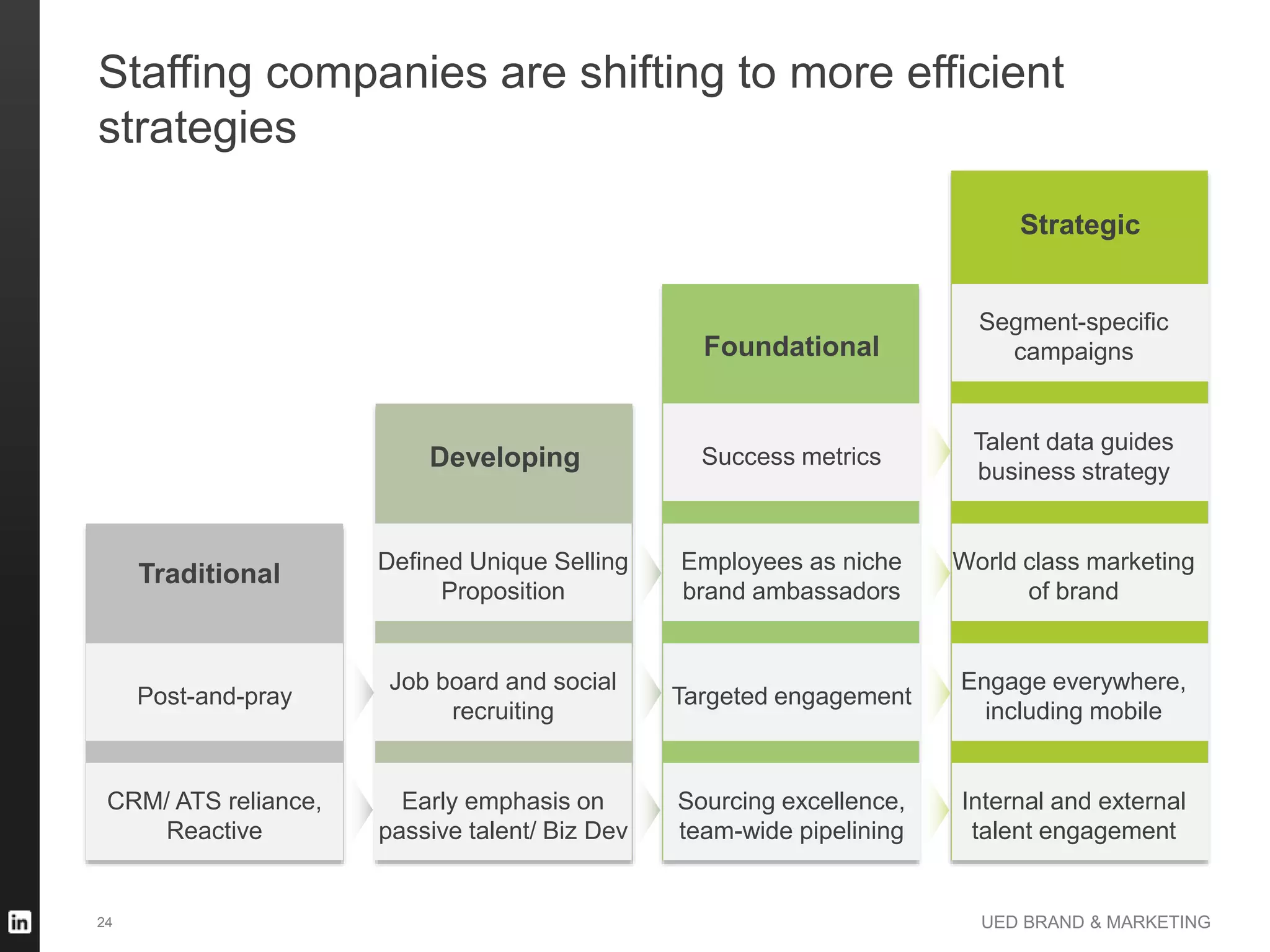 UED BRAND & MARKETING
Staffing companies are shifting to more efficient
strategies
CRM/ ATS reliance,
Reactive
Sourcing excellence,
team-wide pipelining
Internal and external
talent engagement
Post-and-pray Targeted engagement
Engage everywhere,
including mobile
Employees as niche
brand ambassadors
Success metrics
World class marketing
of brand
Talent data guides
business strategy
Developing
Foundational
Strategic
Early emphasis on
passive talent/ Biz Dev
Job board and social
recruiting
Defined Unique Selling
Proposition
Traditional
Segment-specific
campaigns
24
 