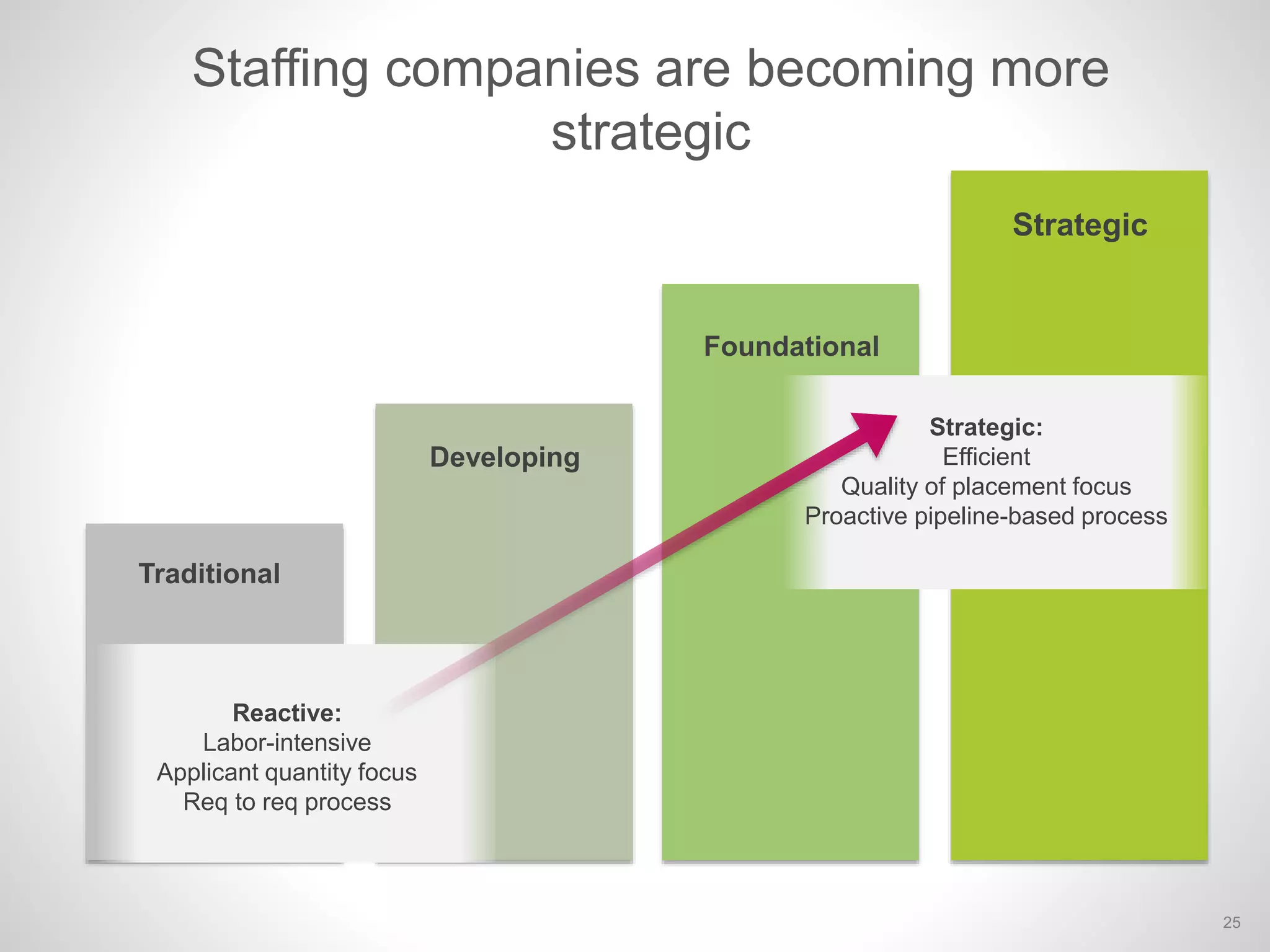 Staffing companies are becoming more
strategic
Reactive:
Labor-intensive
Applicant quantity focus
Req to req process
Developing
Foundational
Strategic
Traditional
Strategic:
Efficient
Quality of placement focus
Proactive pipeline-based process
25
 
