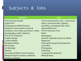 Subjects & Jobs
Subjects Jobs
Film & Screen Studies
Digital Film
Contemporary Media Practice
Media & Communication (event &
exhibition, new media, journalism, media
photography, public relations)
Film & TV Production
Graphic Design
Creative Media
Broadcast Media
Advertising
Art & Design
Fashion
Journalism & Mass Communication
Media & English Literature, Media &
English Language
Technical production crew – cameraman,
editor, sound specialist, lighting
specialist, screenplay/script writer,
special effects etc)
Film & Television critic
Radio
Newspapers
Internet: Digital & Interactive Media
Magazines
Video game design & development
Journalism
Photography
Publishing
Corporate Development
Media & Music
 