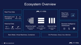 Ecosystem Overview
10
Streaming Ingest Live Data Historical Data
Real-Time Data
Pipelines
Memory Optimized
Tables
Disk Optimized
Tables
Real-Time Data
Messaging and
Transforms
Historical Data
Real-Time
Application
Analytics
Business Intelligence
Dashboards
Bare Metal, Virtual Machines, Containers On-Premises, Cloud, As a Service
Kafka Spark
Relational Hadoop Amazon S3
#memsqlwebcast
 