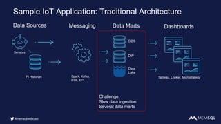 Data Sources Dashboards
PI Historian Tableau, Looker, Microstrategy
Messaging Data Marts
Data
Lake
Challenge:
Slow data ingestion
Several data marts
DW
ODS
Sensors
Spark, Kafka,
ESB, ETL
Sample IoT Application: Traditional Architecture
#memsqlwebcast
 