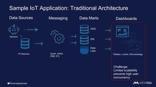 Data Sources Dashboards
PI Historian
Messaging
Spark, Kafka,
ESB, ETL
Data Marts
Data
Lake
Challenge:
Limited scalability
prevents high user
concurrency
DW
ODS
Sensors
Tableau, Looker, Microstrategy
Sample IoT Application: Traditional Architecture
#memsqlwebcast
 