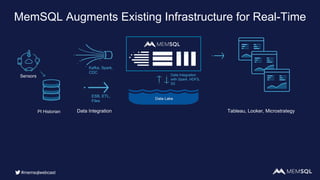 MemSQL Augments Existing Infrastructure for Real-Time
Tableau, Looker, Microstrategy
Kafka, Spark,
CDC
ESB, ETL,
Files
Data Integration
with Spark, HDFS,
S3
PI Historian
Sensors
Data Integration
#memsqlwebcast
 