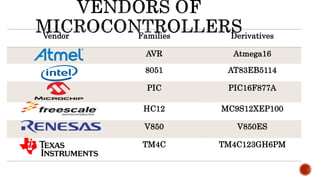 Vendor Families Derivatives
AVR Atmega16
8051 AT83EB5114
PIC PIC16F877A
HC12 MC9S12XEP100
V850 V850ES
TM4C TM4C123GH6PM
 
