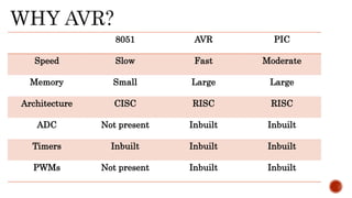 8051 AVR PIC
Speed Slow Fast Moderate
Memory Small Large Large
Architecture CISC RISC RISC
ADC Not present Inbuilt Inbuilt
Timers Inbuilt Inbuilt Inbuilt
PWMs Not present Inbuilt Inbuilt
 