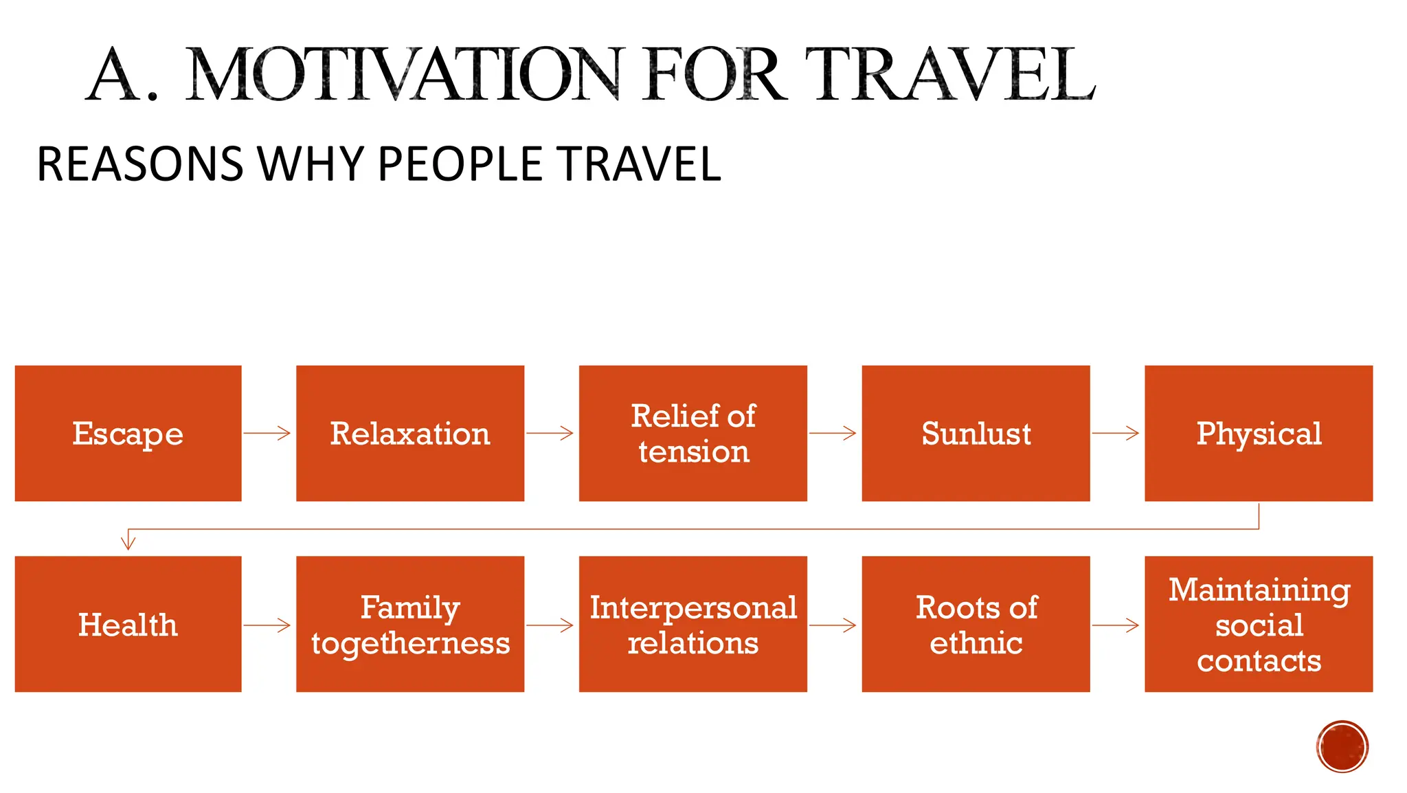 A. MOTIVATION FOR TRAVEL
REASONS WHY PEOPLE TRAVEL
Escape Relaxation
Relief of
tension
Sunlust Physical
Health
Family
togetherness
Interpersonal
relations
Roots of
ethnic
Maintaining
social
contacts
 