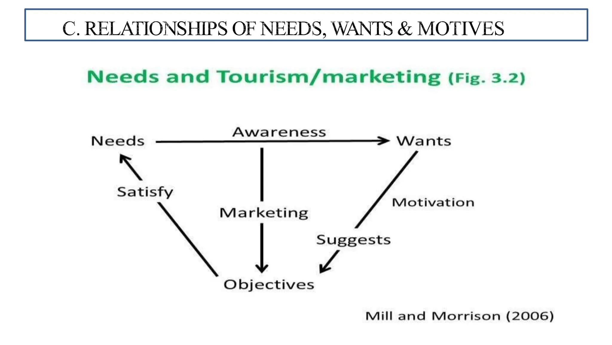 C. RELATIONSHIPS OF NEEDS, WANTS & MOTIVES
 