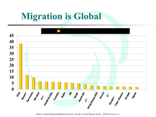 Migration is Global Source: United Nations Population Division.  Trends in Total Migrant Stock,  2005 Revision . p 11. 