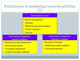 Participants in marketing research activities

                              Information Users
                      • General management
                      • Planning
                      • Marketing and sales managers
                      • Product managers
                      • Lawyers
     Information Suppliers:                      Information Suppliers:
        Inside Company                             Outside Company
• Marketing research department            • Research consultants
• Sales analysis group                     • Marketing research suppliers
• Accounting department                    • Advertising agencies
• Corporate strategic planning
 