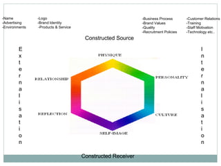 -Name           -Logo                                         -Business Process       -Customer Relations
-Advertising    -Brand Identity                               -Brand Values           -Training
-Environments    -Products & Service                          -Quality                -Staff Motivation
                                                              -Recruitment Policies   -Technology etc..
                                        Constructed Source

         E                                                                                    I
         x                                                                                    n
         t                                                                                    t
         e                                                                                    e
         r                                                                                    r
         n                                                                                    n
         a                                                                                    a
         l                                                                                    l
         i                                                                                    i
         s                                                                                    s
         a                                                                                    a
         t                                                                                    t
         i                                                                                    i
         o                                                                                    o
         n                                                                                    n

                                       Constructed Receiver
 