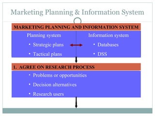 Marketing Planning & Information System

MARKETING PLANNING AND INFORMATION SYSTEM
    Planning system                Information system
     • Strategic plans               • Databases
     • Tactical plans                • DSS

1. AGREE ON RESEARCH PROCESS
     • Problems or opportunities
     • Decision alternatives
     • Research users
 
