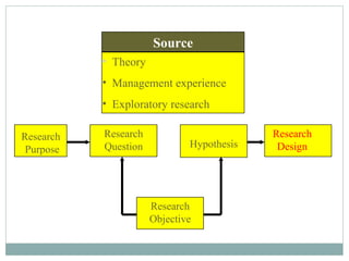 Source
           • Theory
           • Management experience
           • Exploratory research

Research   Research                        Research
           Question           Hypothesis    Design
 Purpose




                      Research
                      Objective
 