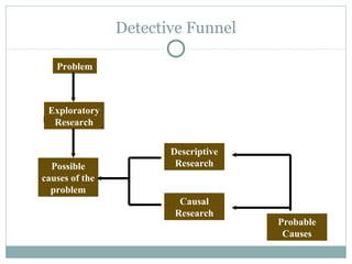 Detective Funnel

   Problem



 Exploratory
  Research


                       Descriptive
  Possible              Research
causes of the
  problem
                         Causal
                        Research
                                     Probable
                                      Causes
 