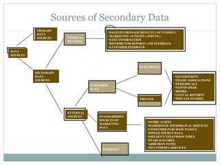 Sources of Secondary Data
          PRIMARY
                                             •SALES/PATRONAGE RESULTS ( OUTCOMES )
          DATA
                                             •MARKETING ACTIVITY ( INPUTS )
          SOURCES     INTERNAL
                                             •COST INFORMATION
                      RECORDS
                                             •DISTRIBUTOR REPORTS AND FEEDBACK
                                             •CUSTOMER FEEDBACK
DATA
SOURCES


                                                              ELECTRONIC
          SECONDARY
          DATA                                                                   •GOVERNMENT
          SOURCES                                                                •TRADE ASSOCIATIONS
                                                                                 •PERIODICALS
                                 PUBLISHED
                                                                                 •NEWSPAPERS
                                 DATA
                                                                                 •BOOKS
                                                                                 •ANNUAL REPORTS
                                                              PRINTED            •PRIVATE STUDIES



                      EXTERNAL
                      SOURCES        STANDARDIZED
                                     SOURCES OF
                                                                  •STORE AUDITS
                                     MARKETING
                                                                  •WAREHOUSE WITHDRAWAL SERVICES
                                     DATA
                                                                  •CONSUMER PURCHASE PANELS
                                                                  •SINGLE SOURCE DATA
                                                                  •NIELSEN’S TELEVISION INDEX
                                                                  •STARCH SCORES
                                                                  •ARBITRON PANEL
                                                                  •MULTIMEDIA SERVICES
                                       INTERNET
 