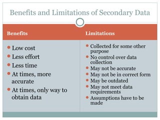 Benefits and Limitations of Secondary Data

Benefits                 Limitations

Low cost                 Collected for some other
                           purpose
Less effort              No control over data
                           collection
Less time
                          May not be accurate
At times, more           May not be in correct form
 accurate                 May be outdated
                          May not meet data
At times, only way to     requirements
 obtain data              Assumptions have to be
                           made
 