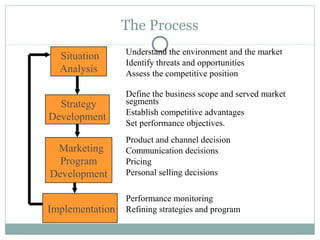 The Process
                 Understand the environment and the market
  Situation
                 Identify threats and opportunities
  Analysis       Assess the competitive position

                 Define the business scope and served market
  Strategy       segments
                 Establish competitive advantages
Development
                 Set performance objectives.
                 Product and channel decision
 Marketing       Communication decisions
  Program        Pricing
Development      Personal selling decisions

                 Performance monitoring
Implementation   Refining strategies and program
 
