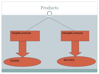 Products




Tangible products              Intangible products




GOODS                           SEVICES
 