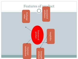 Features of product




                                    tangibility
                      Associated
                      attributes
                                                       Intangible
                                   Features of         attributes
                                    product
                        Exchange                   Customer
                          value                   satisfaction
 