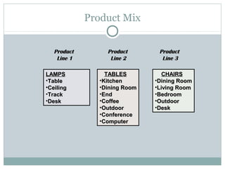 Product Mix


   Product       Product       Product
    Line 1        Line 2        Line 3

LAMPS            TABLES          CHAIRS
•Table         •Kitchen       •Dining Room
•Ceiling       •Dining Room   •Living Room
•Track         •End           •Bedroom
•Desk          •Coffee        •Outdoor
               •Outdoor       •Desk
               •Conference
               •Computer
 