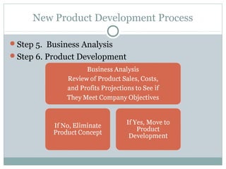 New Product Development Process

Step 5. Business Analysis
Step 6. Product Development
 