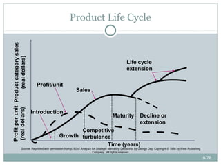 Profit per unit Product category sales
                    (real dollars)
                                                              Product Life Cycle



                                                                                                           Life cycle
                                                                                                           extension

                                           Profit/unit
                                                                   Sales
(real dollars)




                                         Introduction
                                                                                                 Maturity             Decline or
                                                                                                                      extension
                                                             Competitive
                                                      Growth turbulence
                                                                      Time (years)
                        Source: Reprinted with permission from p. 60 of Analysis for Strategic Marketing Decisions, by George Day. Copyright © 1986 by West Publishing
                                                                                  Company. All rights reserved.

                                                                                                                                                                         8-78
                                                                                           8-3
 