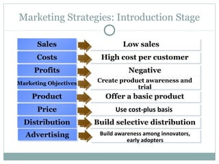 Marketing Strategies: Introduction Stage

      Sales
      Sales                     Low sales
                                Low sales
      Costs
      Costs             High cost per customer
                        High cost per customer
     Profits
     Profits                      Negative
                                  Negative
Marketing Objectives   Create product awareness and
                       Create product awareness and
Marketing Objectives               trial
                                    trial
    Product
    Product               Offer a basic product
                          Offer a basic product
      Price
      Price                  Use cost-plus basis
                             Use cost-plus basis
  Distribution
  Distribution         Build selective distribution
                       Build selective distribution
  Advertising
  Advertising           Build awareness among innovators,
                        Build awareness among innovators,
                                  early adopters
                                  early adopters
 