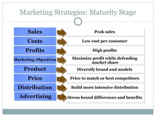 Marketing Strategies: Maturity Stage

      Sales
      Sales                         Peak sales
                                    Peak sales

      Costs
      Costs                   Low cost per customer
                              Low cost per customer

     Profits
     Profits                       High profits
                                   High profits

Marketing Objectives     Maximize profit while defending
                         Maximize profit while defending
Marketing Objectives
                                 market share
                                  market share
    Product
    Product                Diversify brand and models
                           Diversify brand and models

      Price
      Price             Price to match or best competitors
                        Price to match or best competitors

 Distribution
 Distribution           Build more intensive distribution
                        Build more intensive distribution

 Advertising
  Advertising          Stress brand differences and benefits
                       Stress brand differences and benefits
 