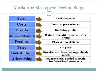 Marketing Strategies: Decline Stage

      Sales
      Sales                      Declining sales
                                 Declining sales

      Costs
      Costs                  Low cost per customer
                             Low cost per customer

     Profits
     Profits                    Declining profits
                                Declining profits

Marketing Objectives    Reduce expenditure and milk the
                        Reduce expenditure and milk the
Marketing Objectives
                                    brand
                                    brand
    Product
    Product                   Phase out weak items
                              Phase out weak items

      Price
      Price                         Cut price
                                    Cut price

 Distribution          Go selective: phase out unprofitable
                       Go selective: phase out unprofitable
 Distribution                         outlets
                                      outlets
 Advertising
 Advertising            Reduce to level needed to retain
                         Reduce to level needed to retain
                           hard-core loyal customers
                            hard-core loyal customers
 