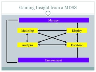 Gaining Insight from a MDSS

              Manager


Modeling                  Display



 Analysis                 Database



            Environment
 