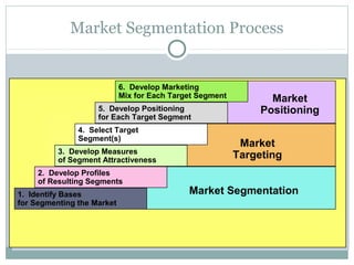 Market Segmentation Process


                            6. Develop Marketing
                            Mix for Each Target Segment          Market
                    5. Develop Positioning                     Positioning
                    for Each Target Segment
               4. Select Target
               Segment(s)
                                                           Market
          3. Develop Measures
          of Segment Attractiveness
                                                          Targeting
     2. Develop Profiles
     of Resulting Segments
1. Identify Bases                            Market Segmentation
for Segmenting the Market
 