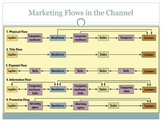 Marketing Flows in the Channel
 