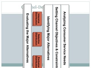 Channel-Design Decisions




                           Analyzing Consumer Service Needs
                           Analyzing Consumer Service Needs
           Setting Channel Objectives & Constraints
           Setting Channel Objectives & Constraints
                               Identifying Major Alternatives
                              Identifying Major Alternatives
                             Intensive
                            Intensive       Selective
                                           Selective      Exclusive
                                                          Exclusive
                           Distribution
                           Distribution   Distribution
                                          Distribution   Distribution
                                                         Distribution
                            Evaluating the Major Alternatives
                            Evaluating the Major Alternatives
 