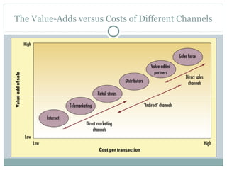 The Value-Adds versus Costs of Different Channels
 