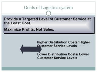 Goals of Logistics system

Provide a Targeted Level of Customer Service at
the Least Cost.
Maximize Profits, Not Sales.


                  Higher Distribution Costs/ Higher
                  Customer Service Levels

                  Lower Distribution Costs/ Lower
                  Customer Service Levels
 