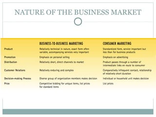 NATURE OF THE BUSINESS MARKET
 