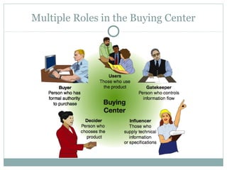 Multiple Roles in the Buying Center
 